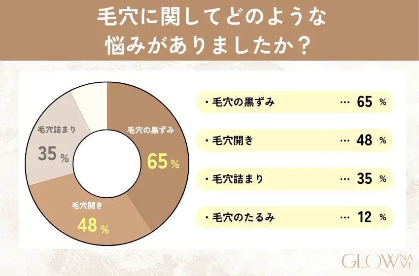 毛穴に関する悩みアンケート